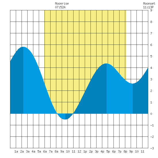 Hercules tide chart for Friday, May 14, 2021