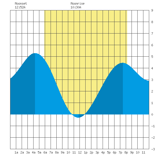 Hercules tide chart for Monday, May 17, 2021