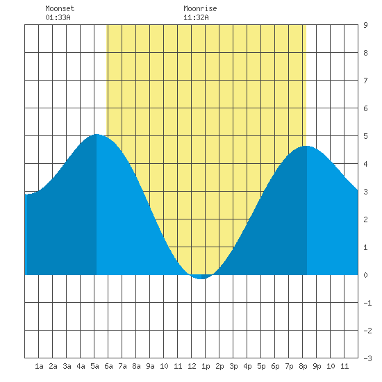 Hercules tide chart for Tuesday, May 18, 2021
