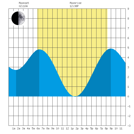 Hercules tide chart for Wednesday, May 19, 2021