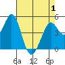 Hercules tide chart for Saturday, May 1, 2021