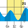 Hercules tide chart for Friday, May 21, 2021