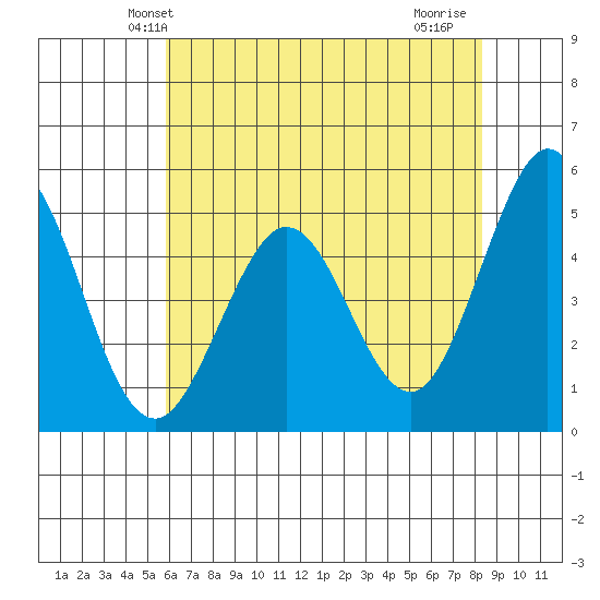Hercules tide chart for Sunday, May 23, 2021