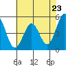Hercules tide chart for Sunday, May 23, 2021