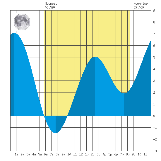 Hercules tide chart for Wednesday, May 26, 2021