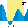 Hercules tide chart for Thursday, May 27, 2021