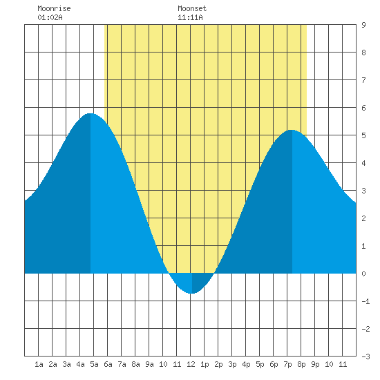 Hercules tide chart for Monday, May 31, 2021