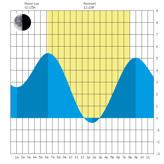Hercules tide chart for Monday, May 3, 2021