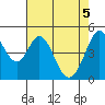 Hercules tide chart for Wednesday, May 5, 2021