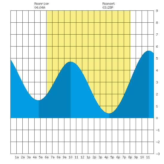 Hercules tide chart for Thursday, May 6, 2021