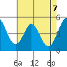 Hercules tide chart for Friday, May 7, 2021