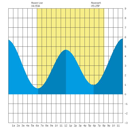 Hercules tide chart for Saturday, May 8, 2021
