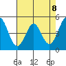 Hercules tide chart for Saturday, May 8, 2021