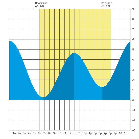 Hercules tide chart for Sunday, May 9, 2021