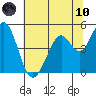 Hercules tide chart for Thursday, June 10, 2021