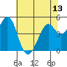 Hercules tide chart for Sunday, June 13, 2021