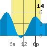 Hercules tide chart for Monday, June 14, 2021