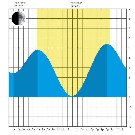 Hercules tide chart for Thursday, June 17, 2021