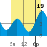 Hercules tide chart for Saturday, June 19, 2021