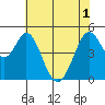 Hercules tide chart for Tuesday, June 1, 2021