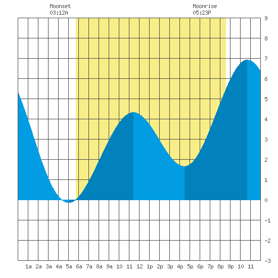 Hercules tide chart for Monday, June 21, 2021