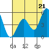Hercules tide chart for Monday, June 21, 2021