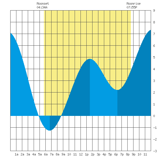 Hercules tide chart for Wednesday, June 23, 2021