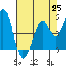 Hercules tide chart for Friday, June 25, 2021