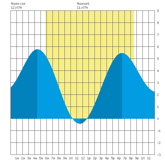 Hercules tide chart for Tuesday, June 29, 2021