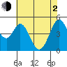 Hercules tide chart for Wednesday, June 2, 2021