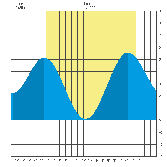 Hercules tide chart for Wednesday, June 30, 2021