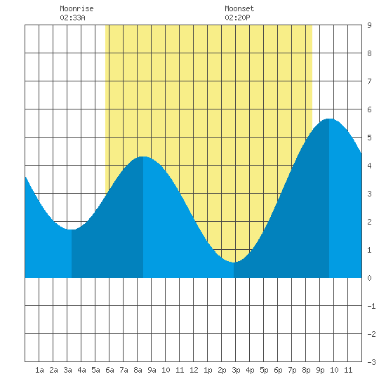 Hercules tide chart for Thursday, June 3, 2021