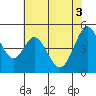 Hercules tide chart for Thursday, June 3, 2021