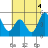 Hercules tide chart for Friday, June 4, 2021