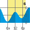 Hercules tide chart for Sunday, June 6, 2021
