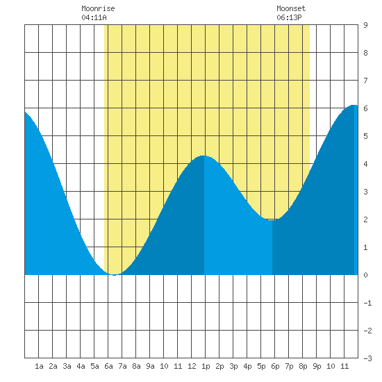 Hercules tide chart for Monday, June 7, 2021