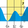 Hercules tide chart for Monday, June 7, 2021
