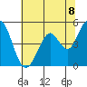 Hercules tide chart for Tuesday, June 8, 2021