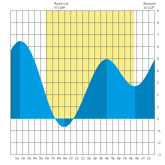 Hercules tide chart for Sunday, July 11, 2021