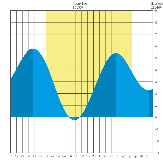 Hercules tide chart for Wednesday, July 14, 2021