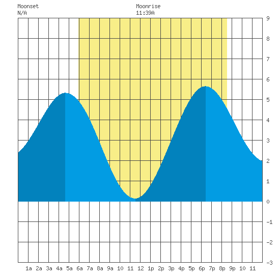 Hercules tide chart for Thursday, July 15, 2021