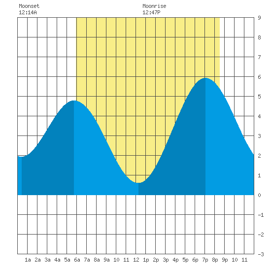 Hercules tide chart for Friday, July 16, 2021