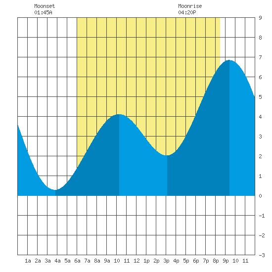 Hercules tide chart for Monday, July 19, 2021