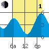 Hercules tide chart for Thursday, July 1, 2021