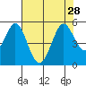 Hercules tide chart for Wednesday, July 28, 2021