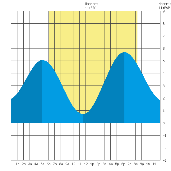 Hercules tide chart for Thursday, July 29, 2021