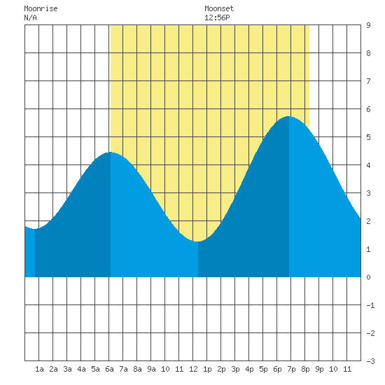 Hercules tide chart for Friday, July 30, 2021