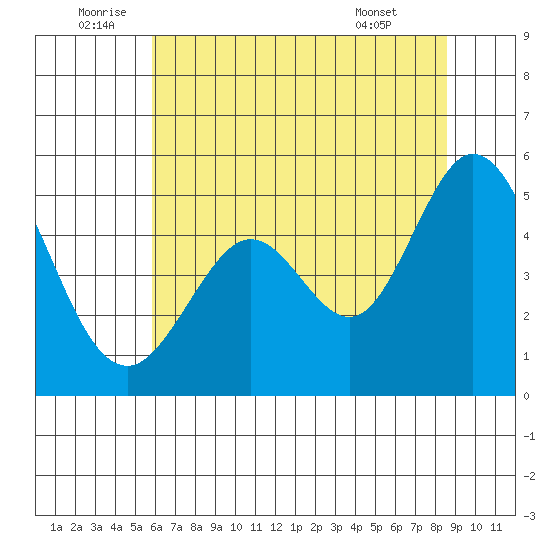 Hercules tide chart for Sunday, July 4, 2021