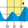 Hercules tide chart for Sunday, July 4, 2021