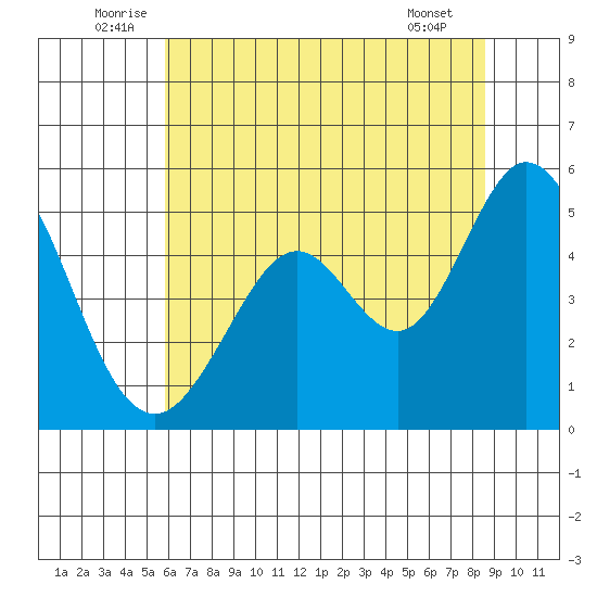 Hercules tide chart for Monday, July 5, 2021